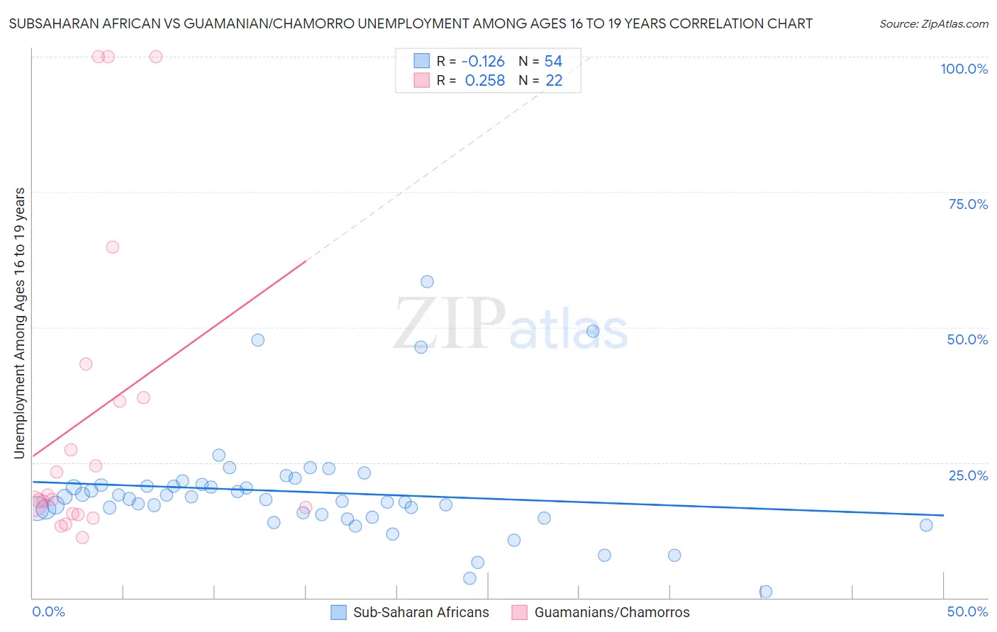 Subsaharan African vs Guamanian/Chamorro Unemployment Among Ages 16 to 19 years