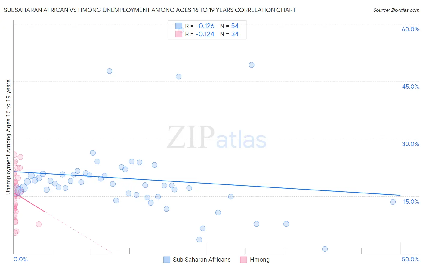 Subsaharan African vs Hmong Unemployment Among Ages 16 to 19 years