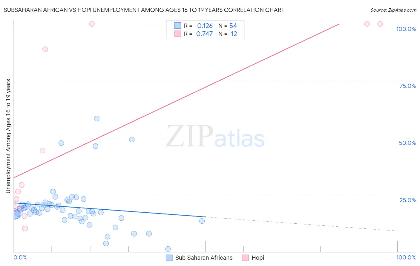 Subsaharan African vs Hopi Unemployment Among Ages 16 to 19 years