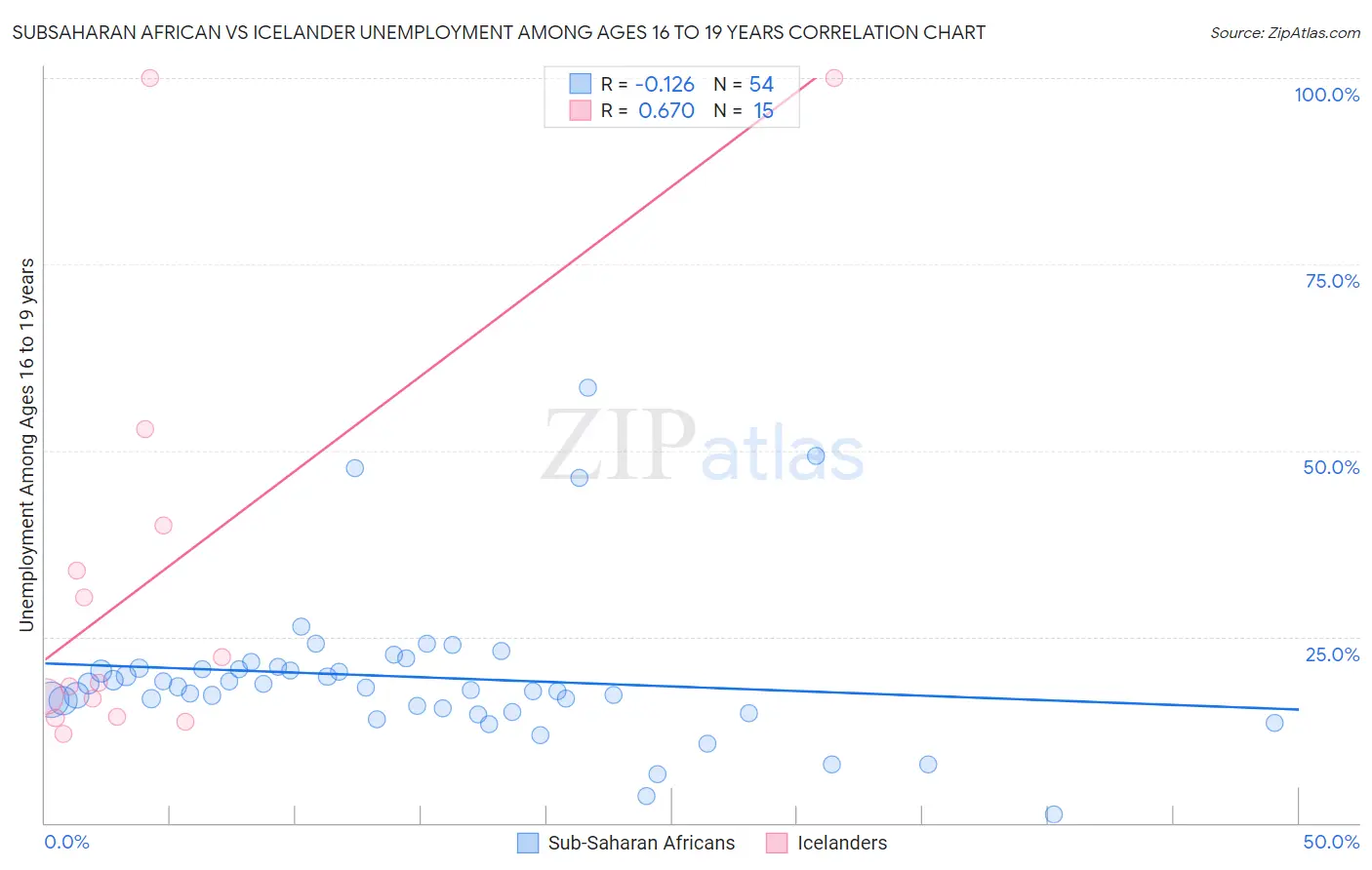 Subsaharan African vs Icelander Unemployment Among Ages 16 to 19 years