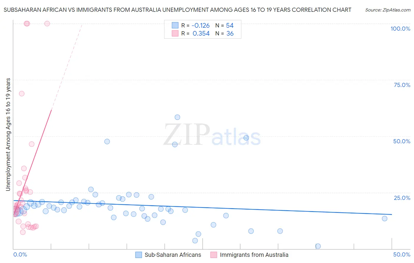 Subsaharan African vs Immigrants from Australia Unemployment Among Ages 16 to 19 years