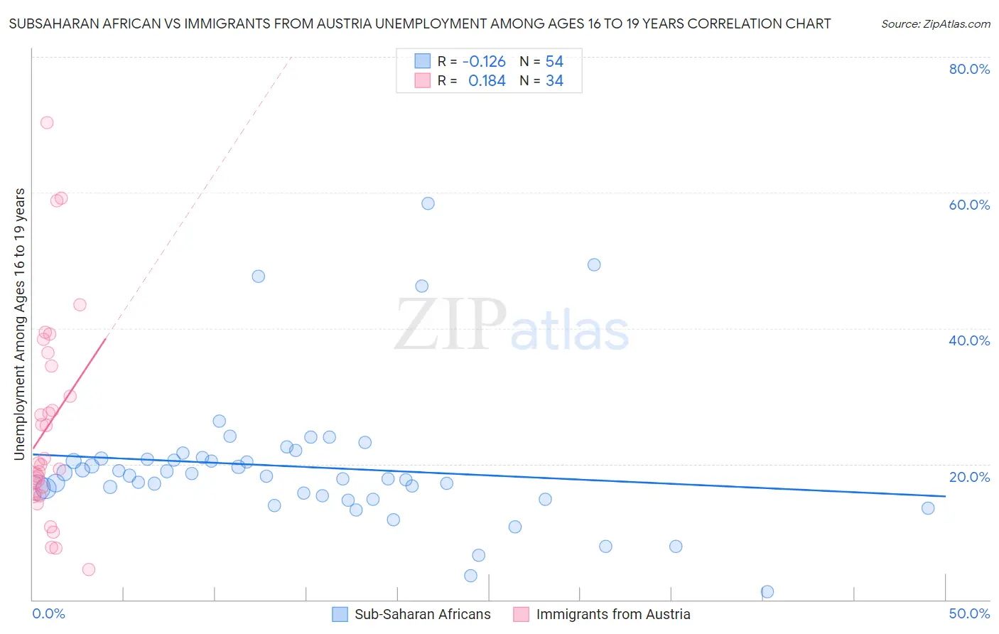 Subsaharan African vs Immigrants from Austria Unemployment Among Ages 16 to 19 years