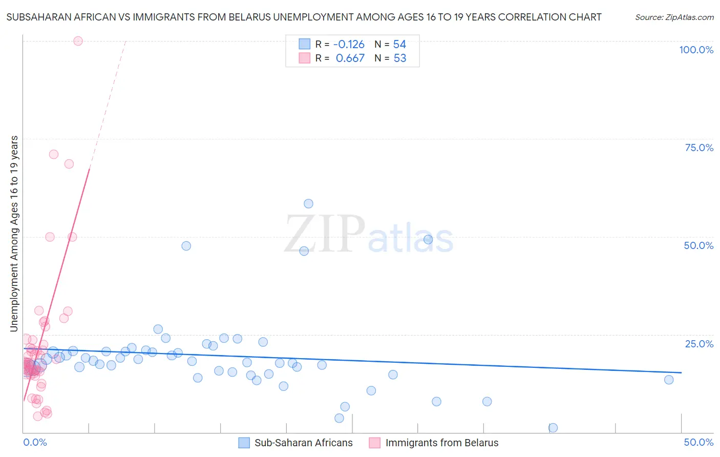 Subsaharan African vs Immigrants from Belarus Unemployment Among Ages 16 to 19 years