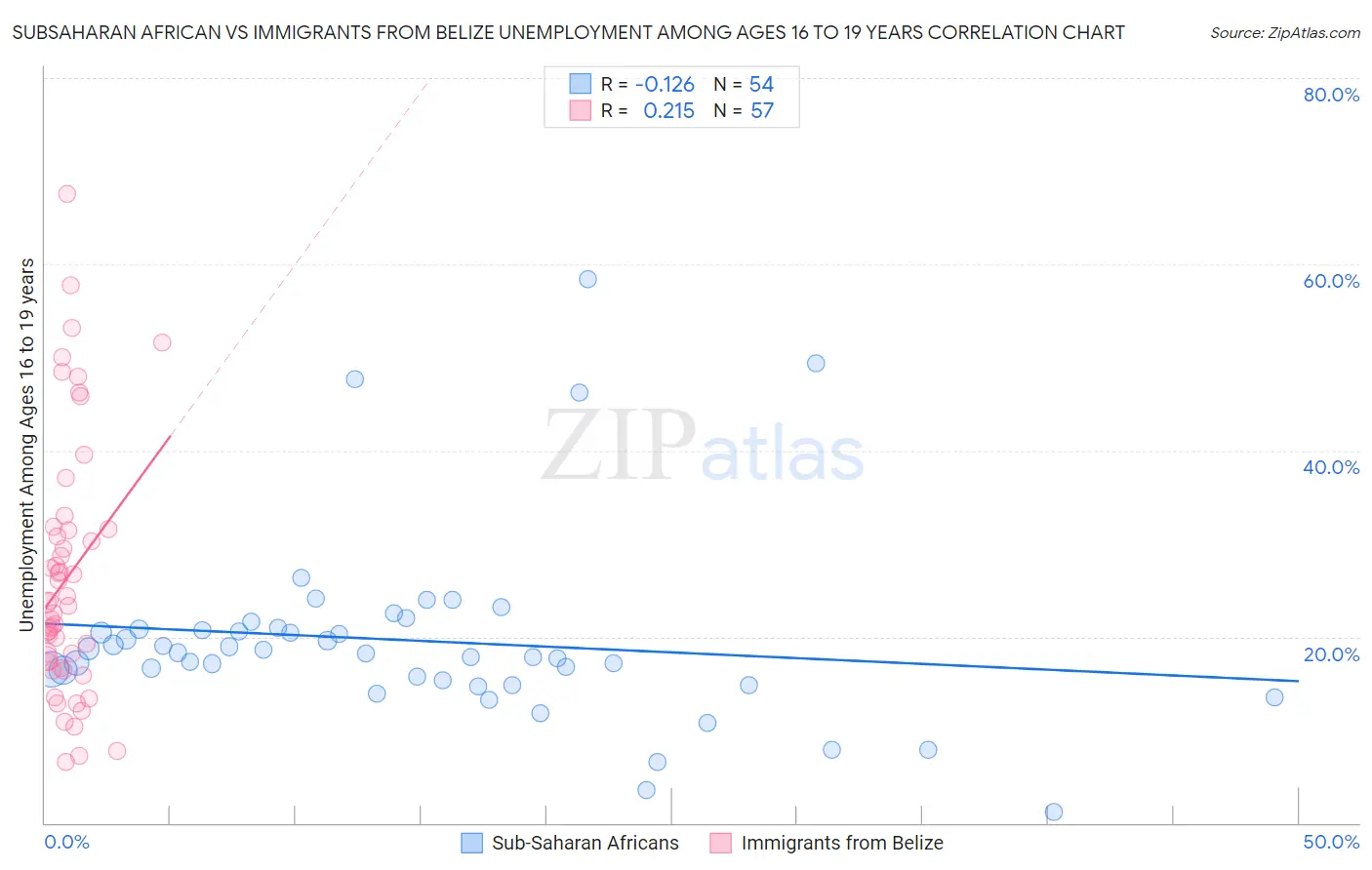 Subsaharan African vs Immigrants from Belize Unemployment Among Ages 16 to 19 years