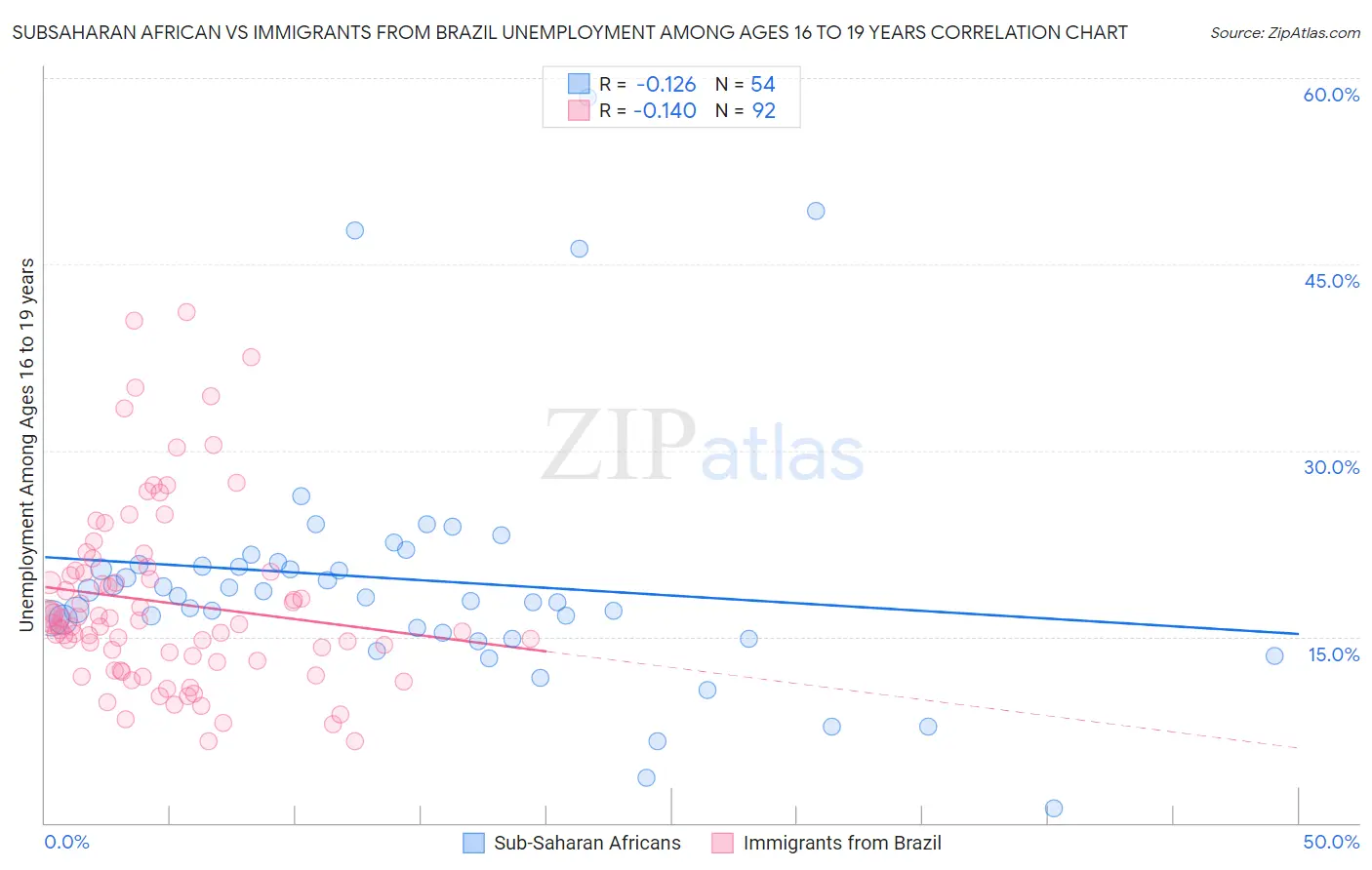 Subsaharan African vs Immigrants from Brazil Unemployment Among Ages 16 to 19 years