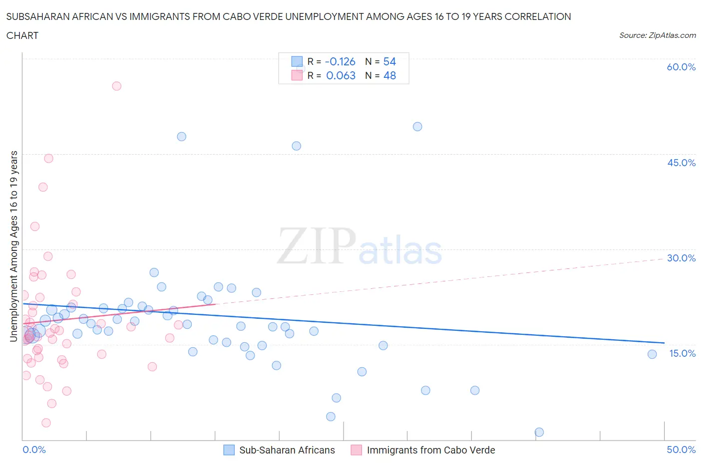 Subsaharan African vs Immigrants from Cabo Verde Unemployment Among Ages 16 to 19 years