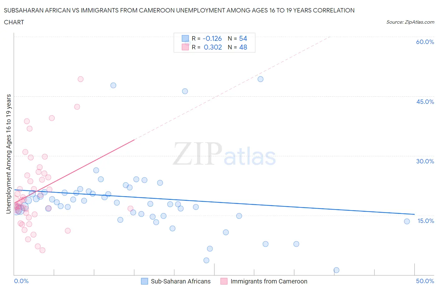 Subsaharan African vs Immigrants from Cameroon Unemployment Among Ages 16 to 19 years