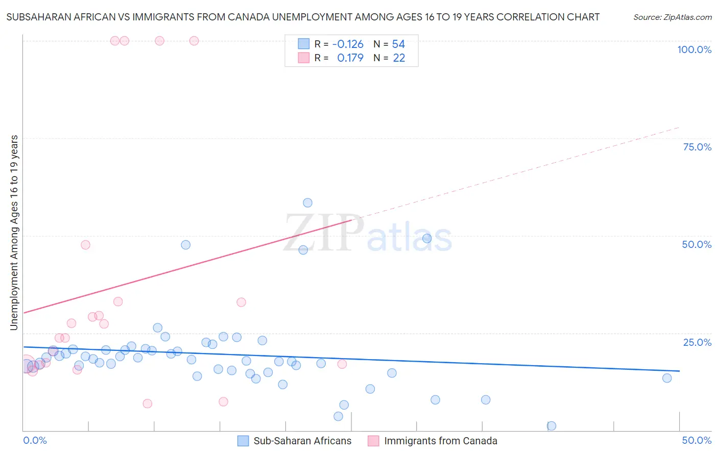 Subsaharan African vs Immigrants from Canada Unemployment Among Ages 16 to 19 years