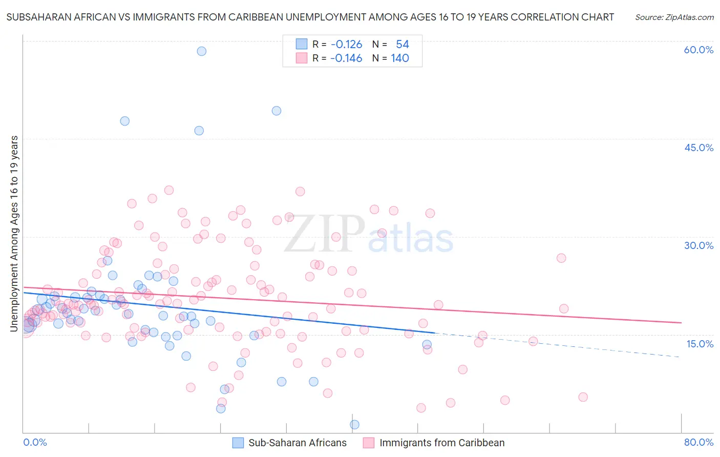 Subsaharan African vs Immigrants from Caribbean Unemployment Among Ages 16 to 19 years