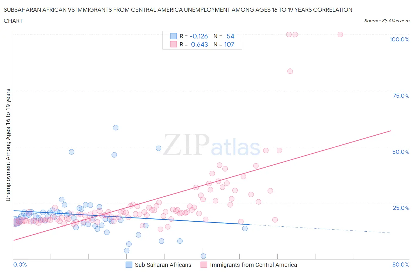 Subsaharan African vs Immigrants from Central America Unemployment Among Ages 16 to 19 years