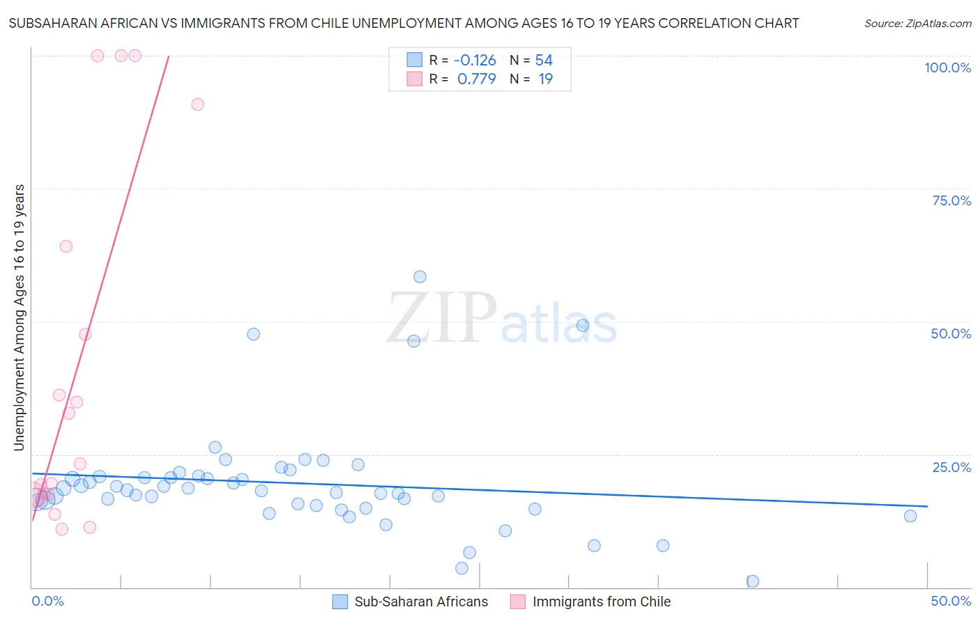 Subsaharan African vs Immigrants from Chile Unemployment Among Ages 16 to 19 years
