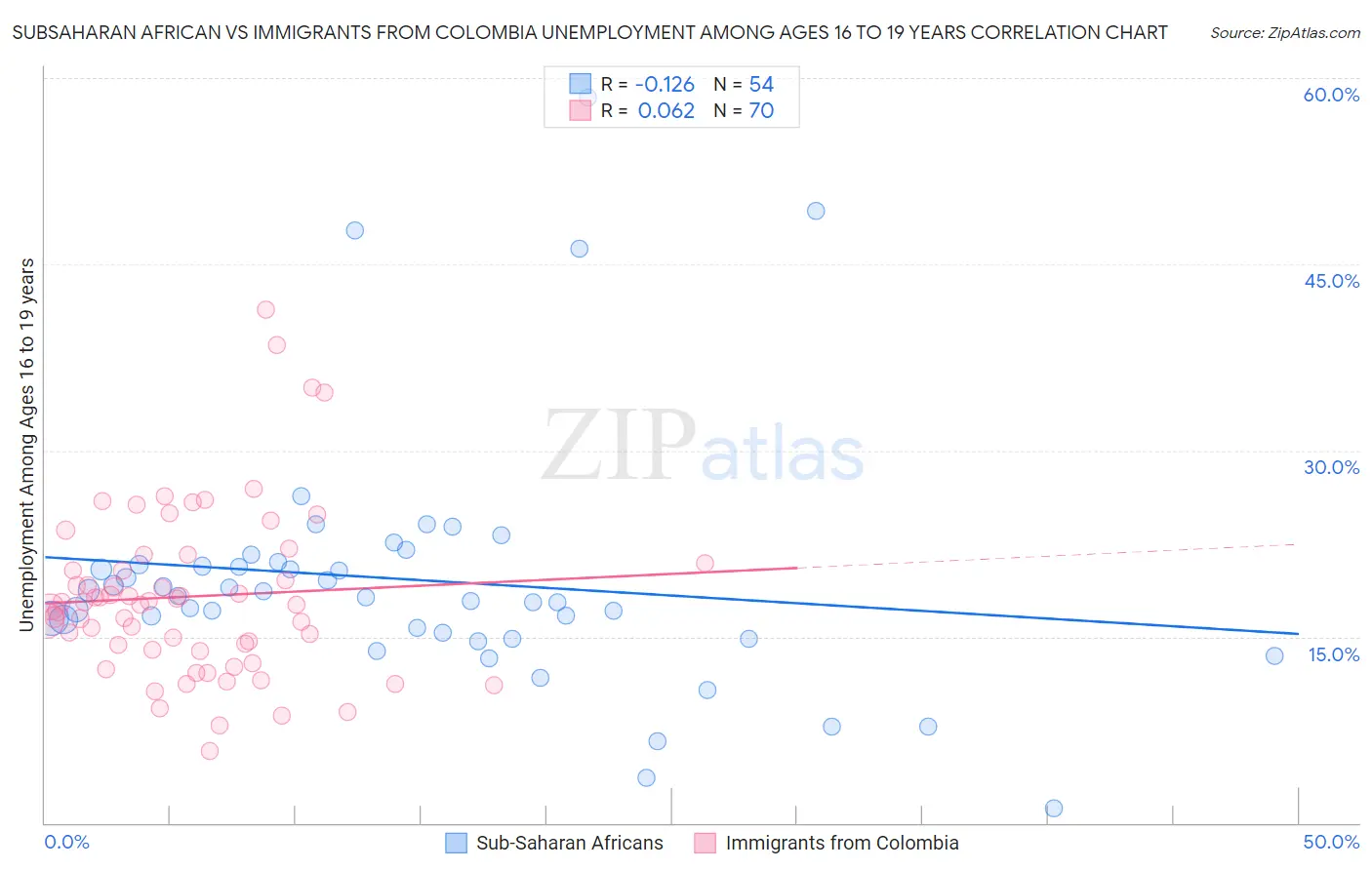 Subsaharan African vs Immigrants from Colombia Unemployment Among Ages 16 to 19 years