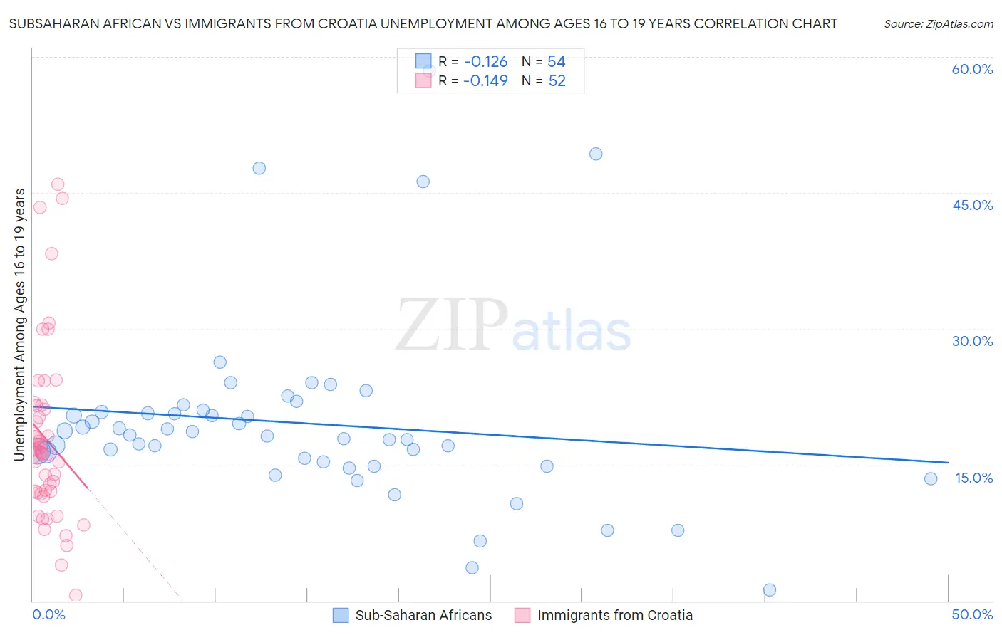 Subsaharan African vs Immigrants from Croatia Unemployment Among Ages 16 to 19 years