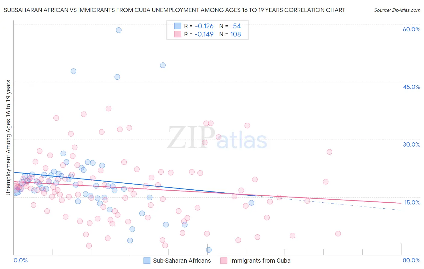 Subsaharan African vs Immigrants from Cuba Unemployment Among Ages 16 to 19 years