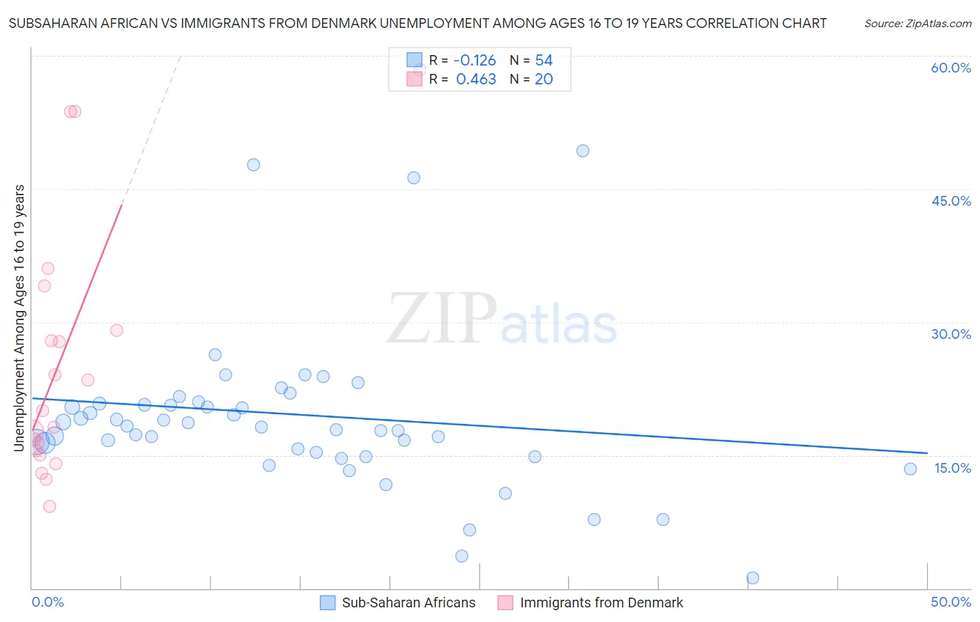 Subsaharan African vs Immigrants from Denmark Unemployment Among Ages 16 to 19 years