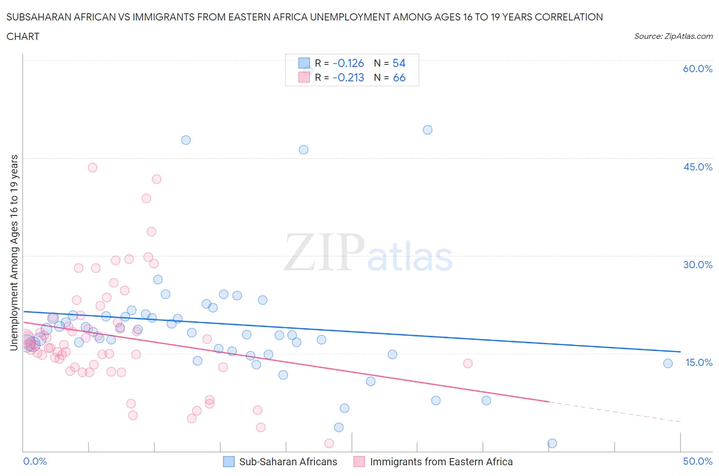 Subsaharan African vs Immigrants from Eastern Africa Unemployment Among Ages 16 to 19 years