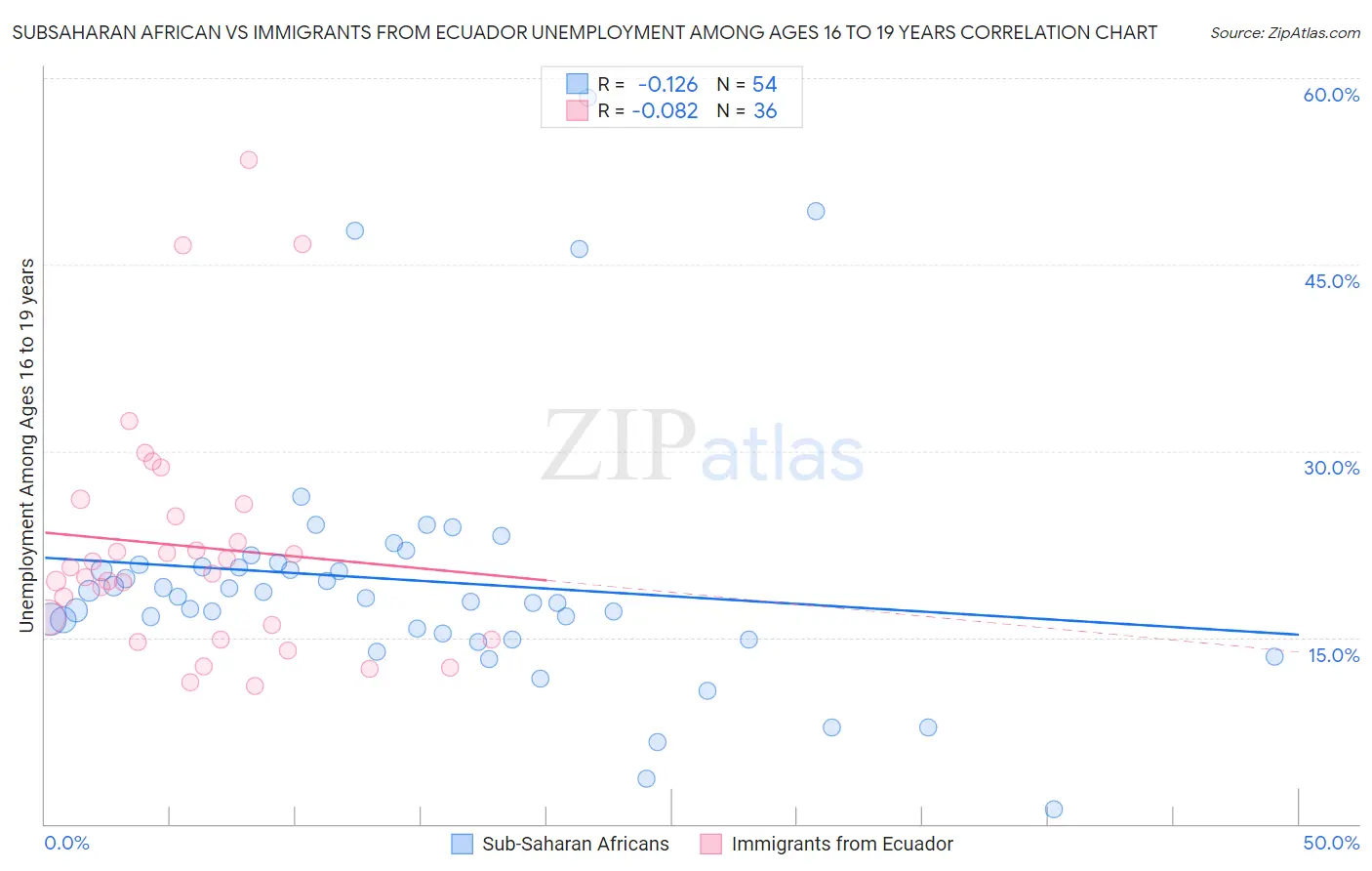 Subsaharan African vs Immigrants from Ecuador Unemployment Among Ages 16 to 19 years
