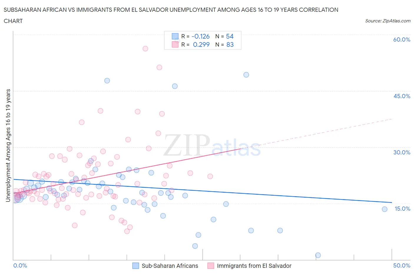 Subsaharan African vs Immigrants from El Salvador Unemployment Among Ages 16 to 19 years