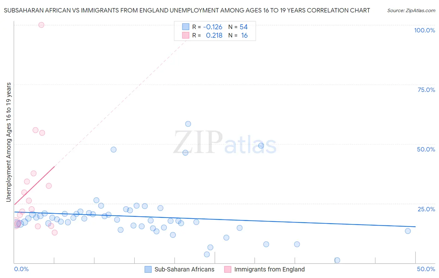 Subsaharan African vs Immigrants from England Unemployment Among Ages 16 to 19 years