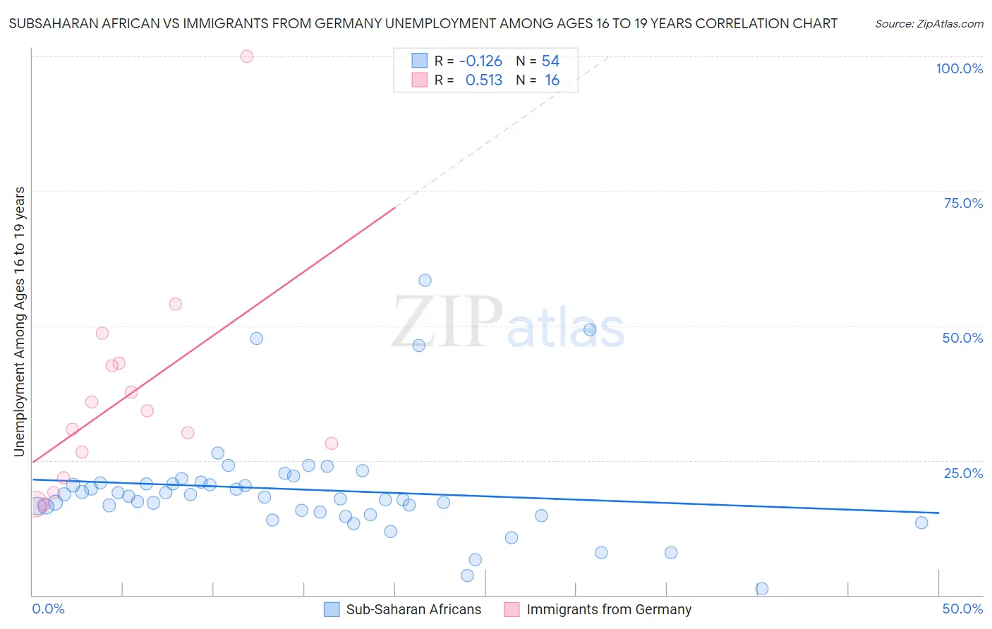 Subsaharan African vs Immigrants from Germany Unemployment Among Ages 16 to 19 years