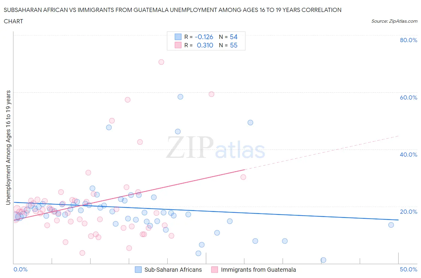 Subsaharan African vs Immigrants from Guatemala Unemployment Among Ages 16 to 19 years