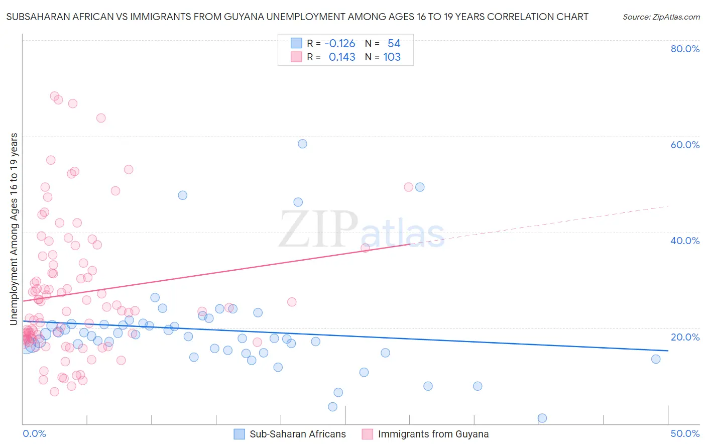 Subsaharan African vs Immigrants from Guyana Unemployment Among Ages 16 to 19 years