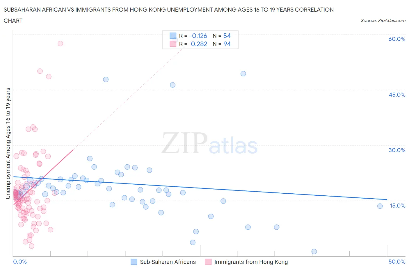 Subsaharan African vs Immigrants from Hong Kong Unemployment Among Ages 16 to 19 years