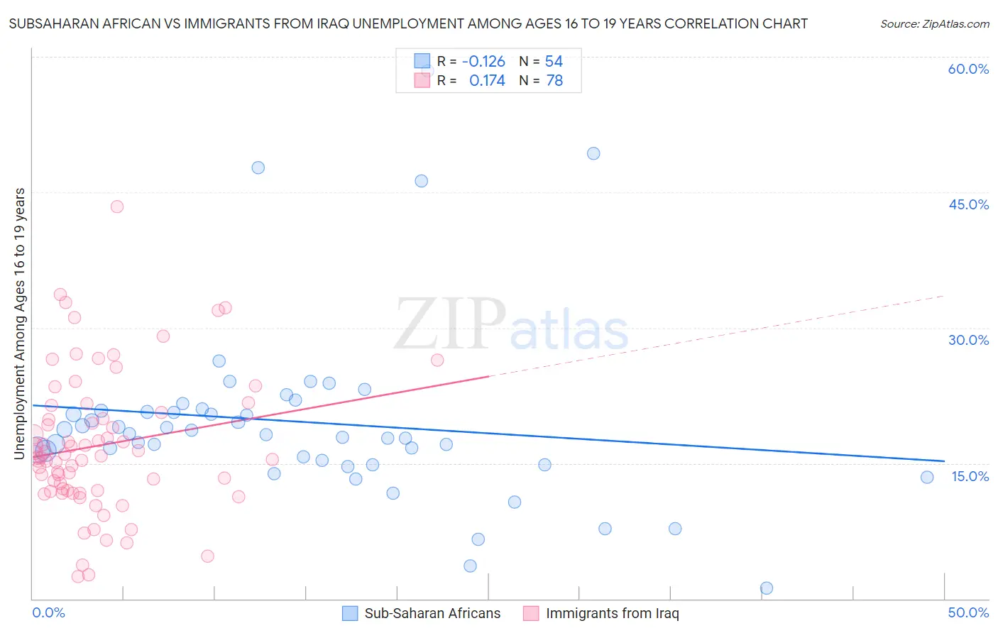 Subsaharan African vs Immigrants from Iraq Unemployment Among Ages 16 to 19 years