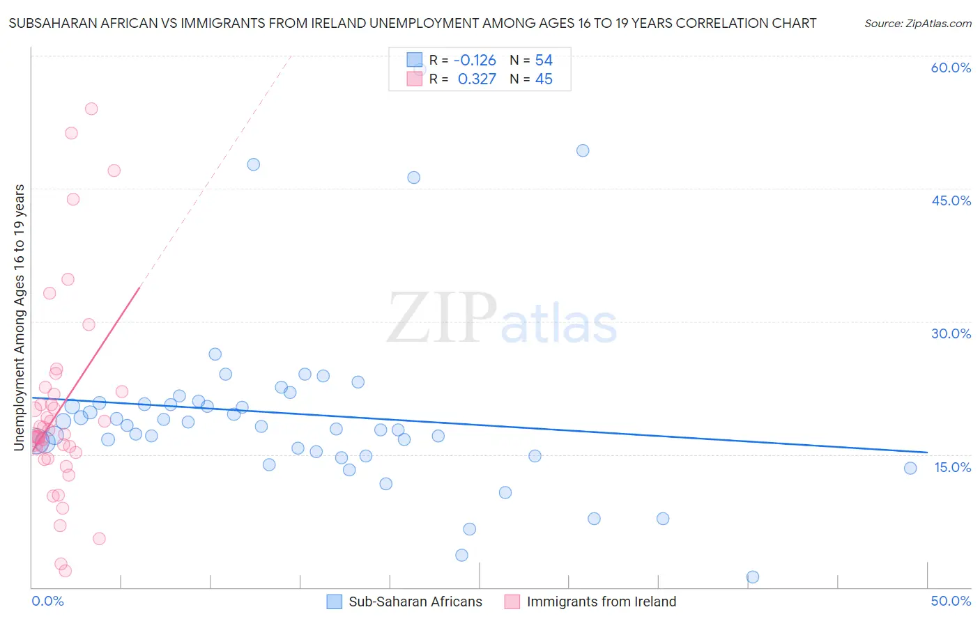 Subsaharan African vs Immigrants from Ireland Unemployment Among Ages 16 to 19 years
