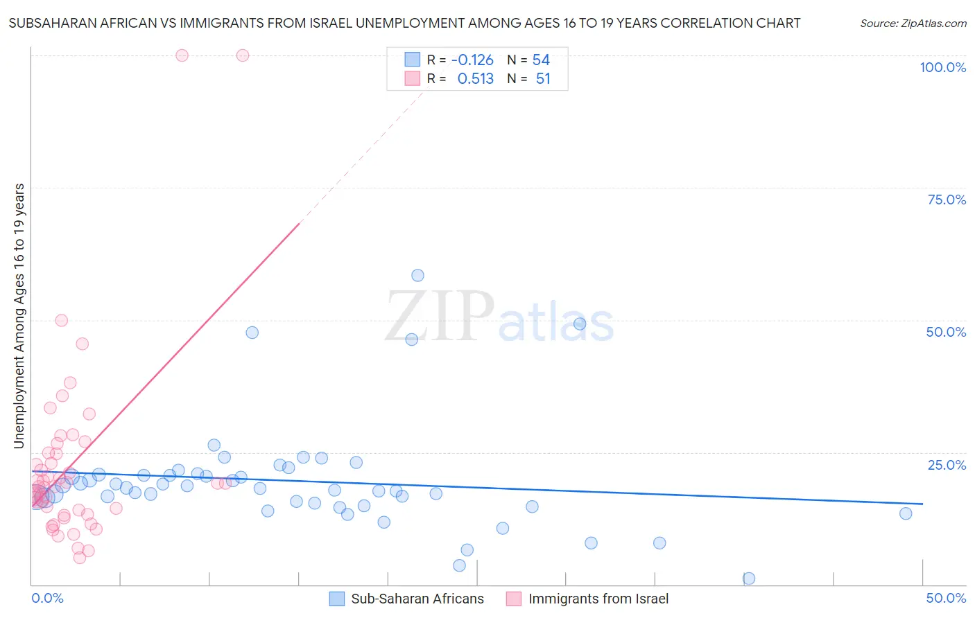 Subsaharan African vs Immigrants from Israel Unemployment Among Ages 16 to 19 years