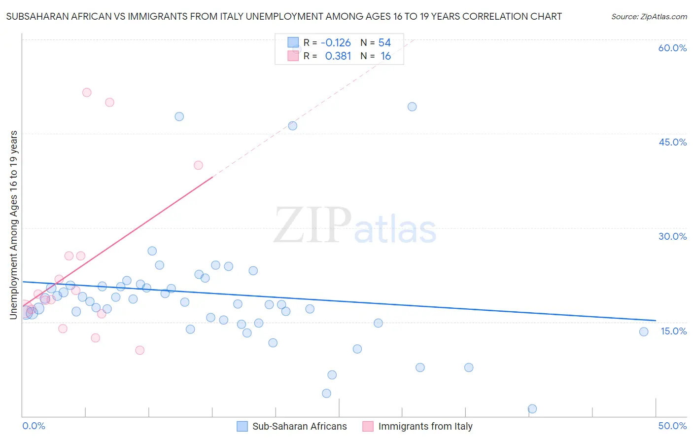 Subsaharan African vs Immigrants from Italy Unemployment Among Ages 16 to 19 years