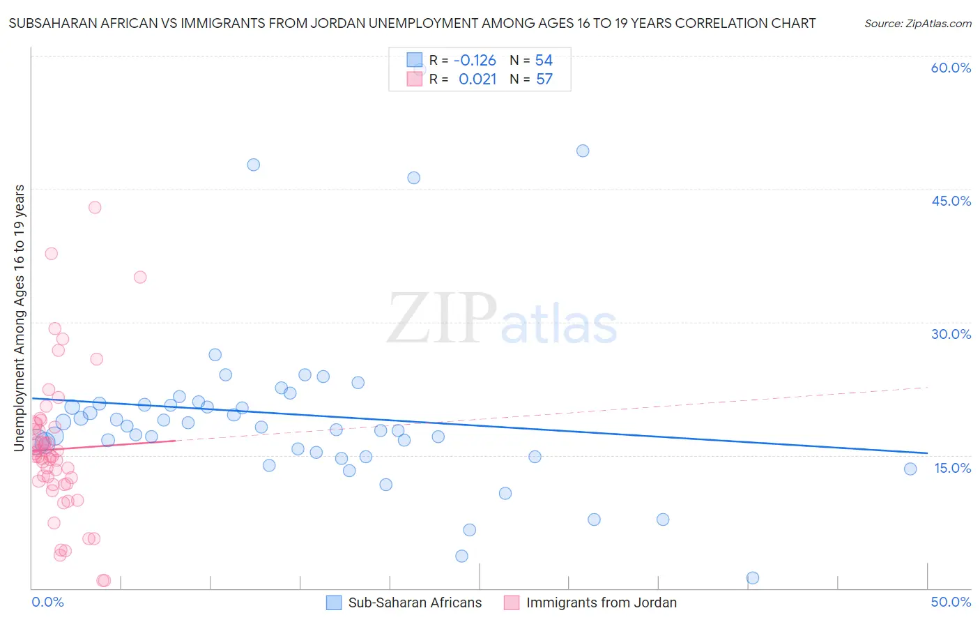 Subsaharan African vs Immigrants from Jordan Unemployment Among Ages 16 to 19 years