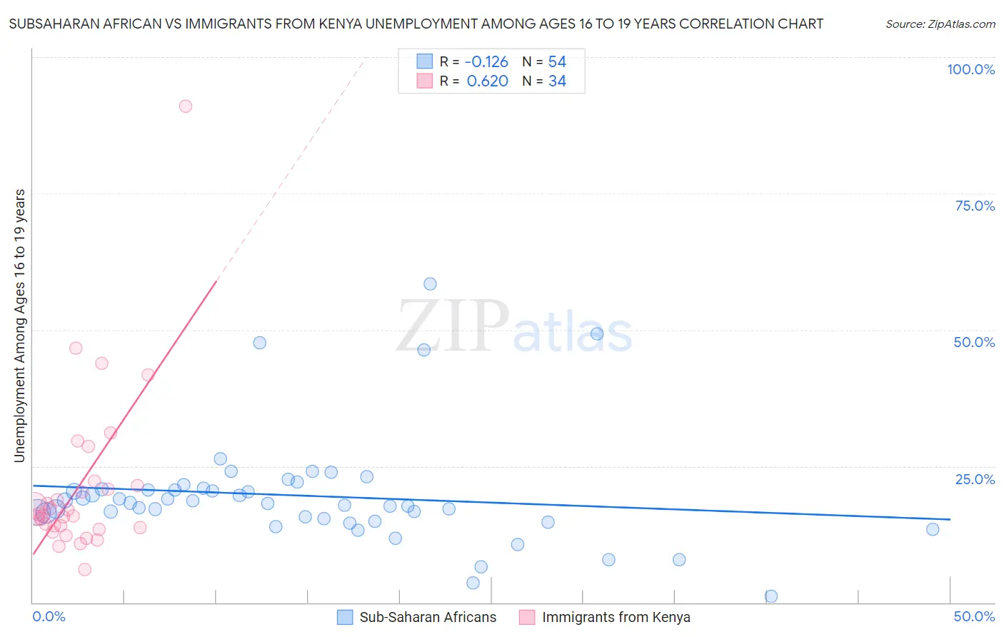 Subsaharan African vs Immigrants from Kenya Unemployment Among Ages 16 to 19 years