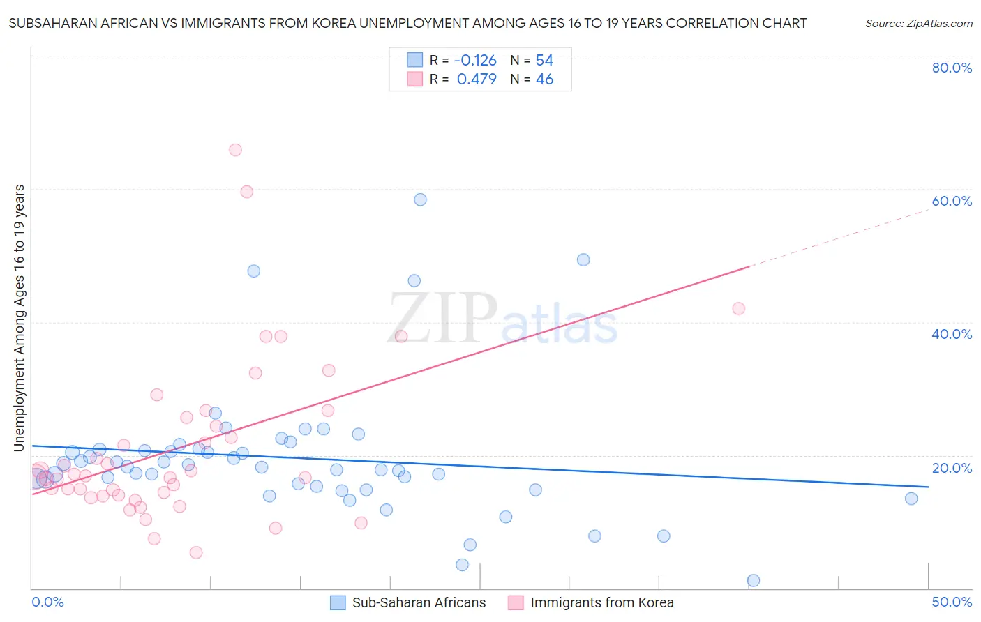 Subsaharan African vs Immigrants from Korea Unemployment Among Ages 16 to 19 years