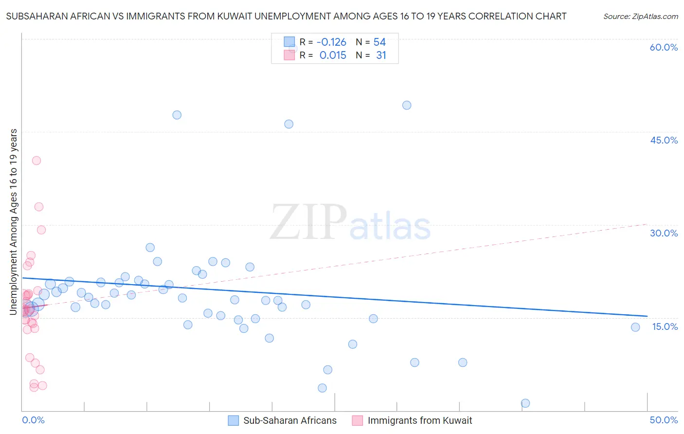 Subsaharan African vs Immigrants from Kuwait Unemployment Among Ages 16 to 19 years