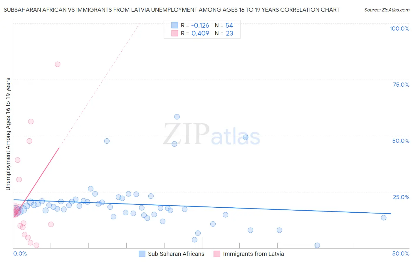 Subsaharan African vs Immigrants from Latvia Unemployment Among Ages 16 to 19 years