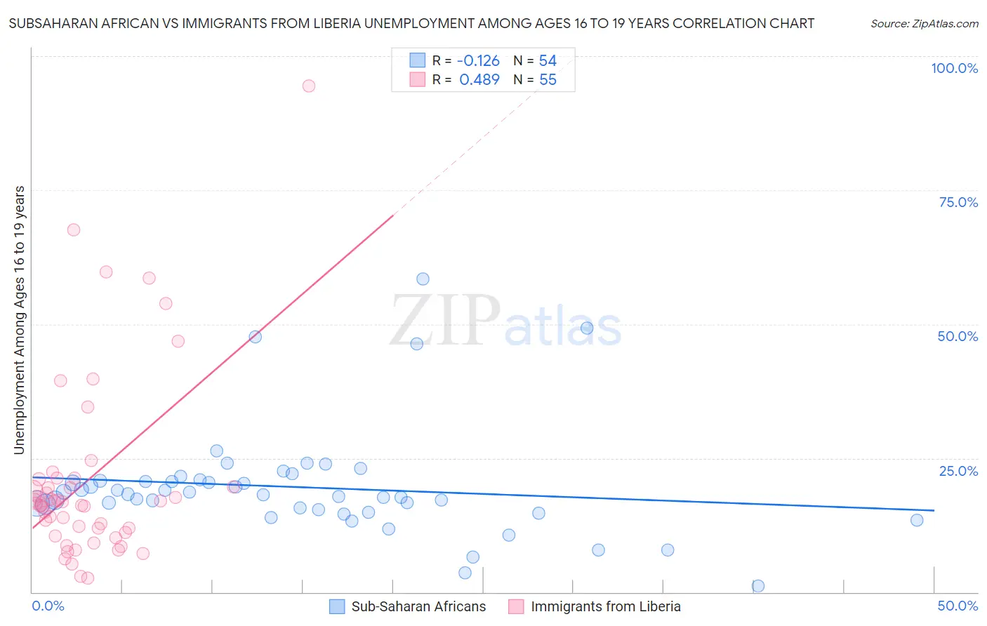 Subsaharan African vs Immigrants from Liberia Unemployment Among Ages 16 to 19 years