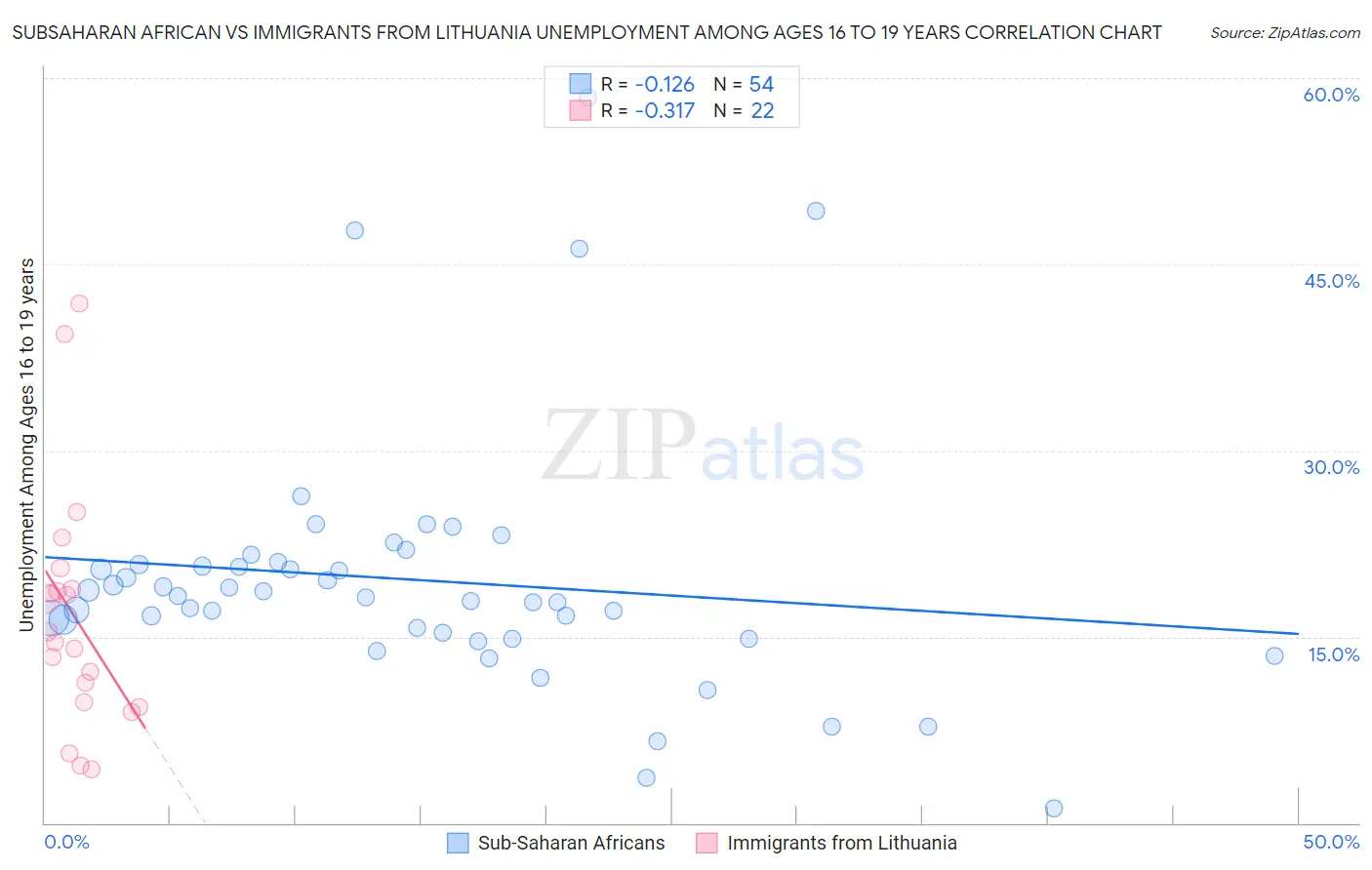 Subsaharan African vs Immigrants from Lithuania Unemployment Among Ages 16 to 19 years