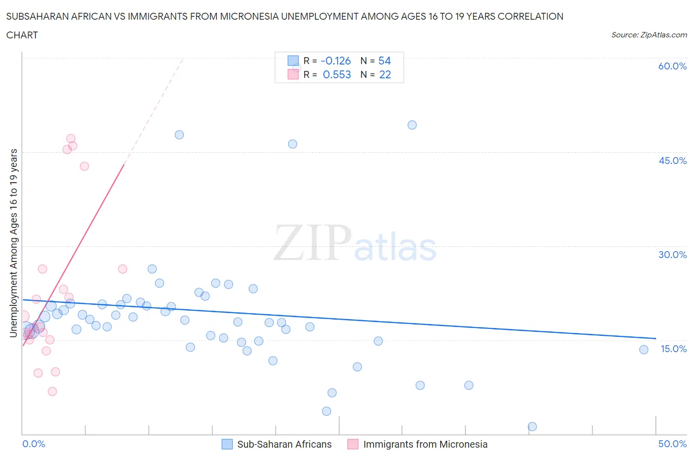 Subsaharan African vs Immigrants from Micronesia Unemployment Among Ages 16 to 19 years