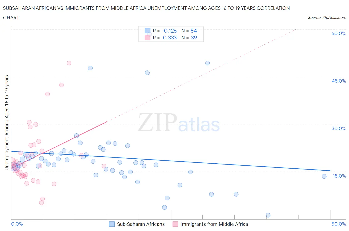 Subsaharan African vs Immigrants from Middle Africa Unemployment Among Ages 16 to 19 years