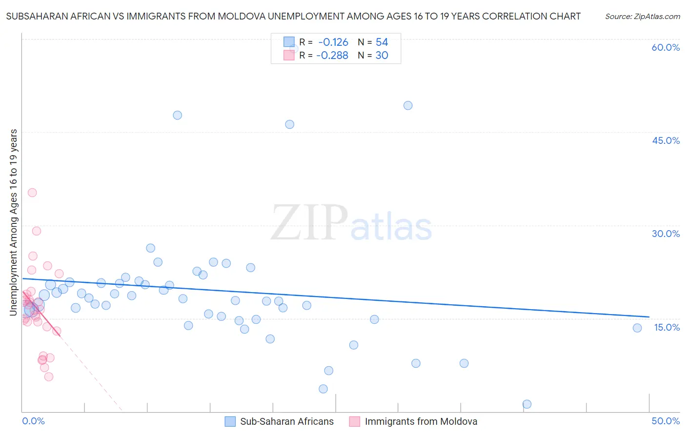 Subsaharan African vs Immigrants from Moldova Unemployment Among Ages 16 to 19 years