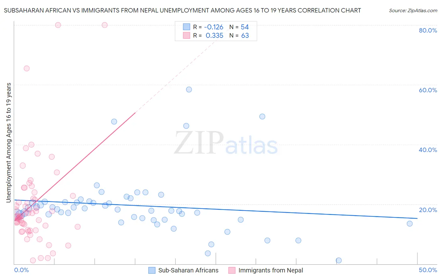 Subsaharan African vs Immigrants from Nepal Unemployment Among Ages 16 to 19 years