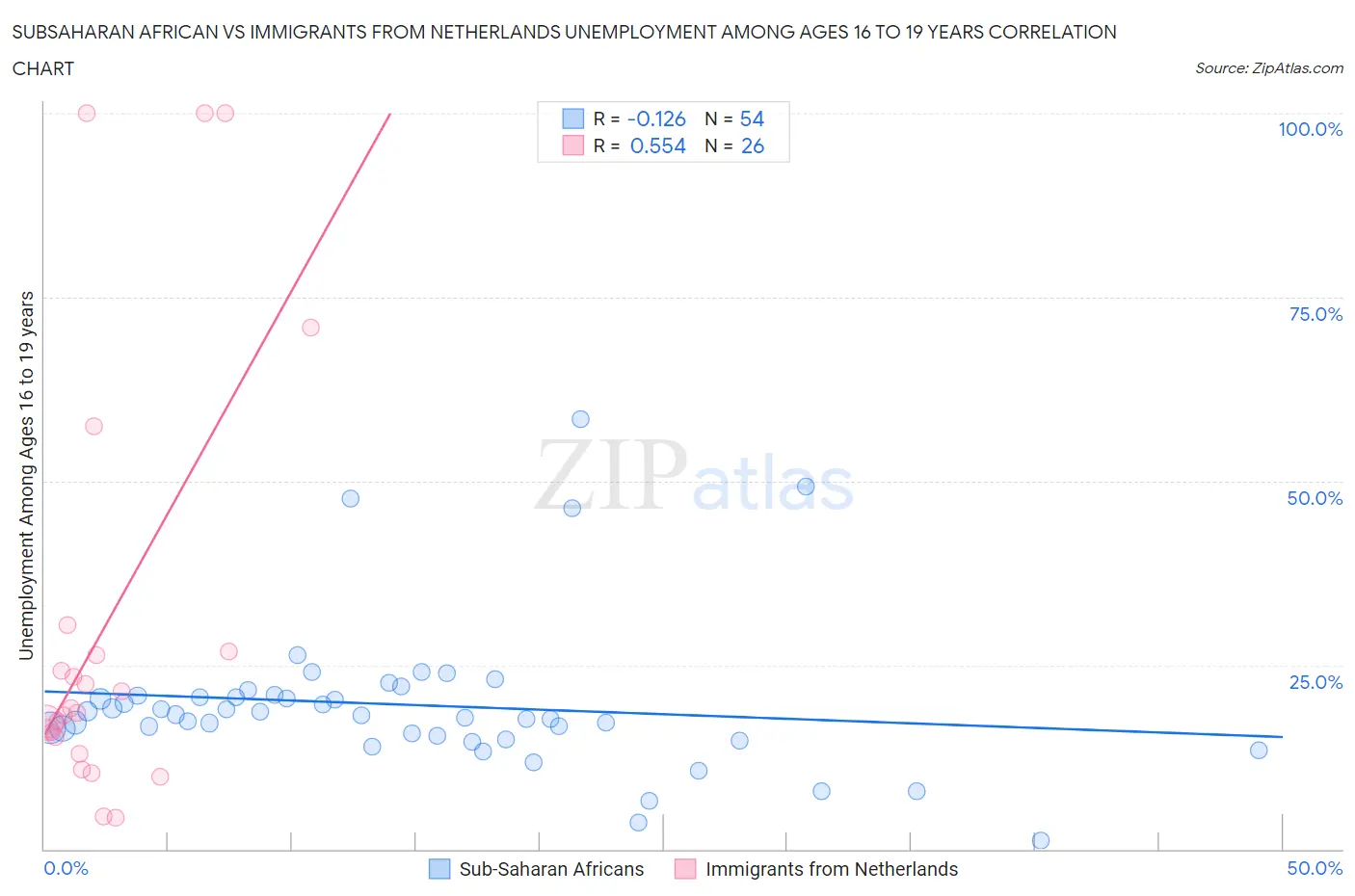 Subsaharan African vs Immigrants from Netherlands Unemployment Among Ages 16 to 19 years