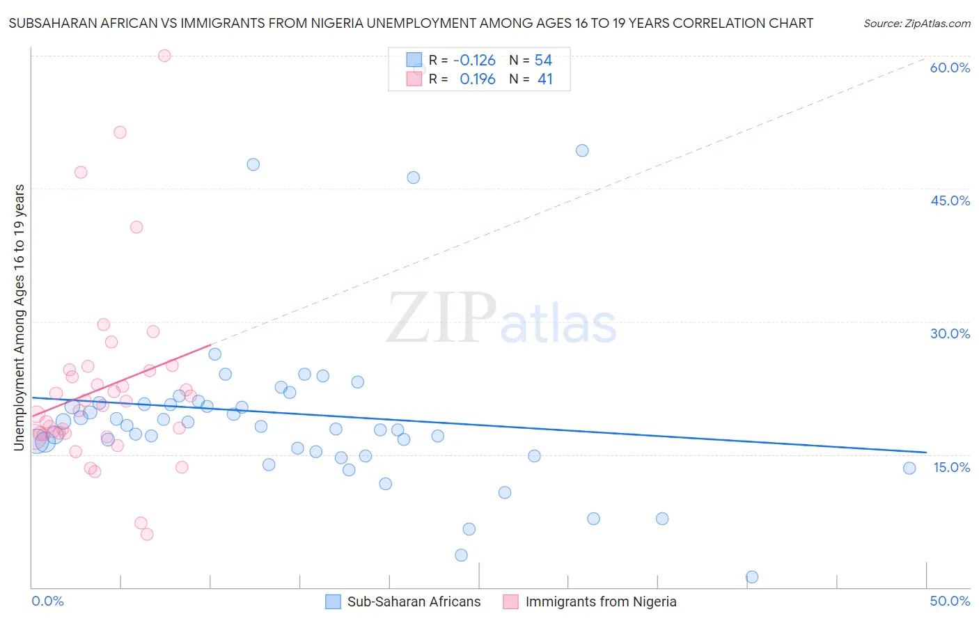 Subsaharan African vs Immigrants from Nigeria Unemployment Among Ages 16 to 19 years