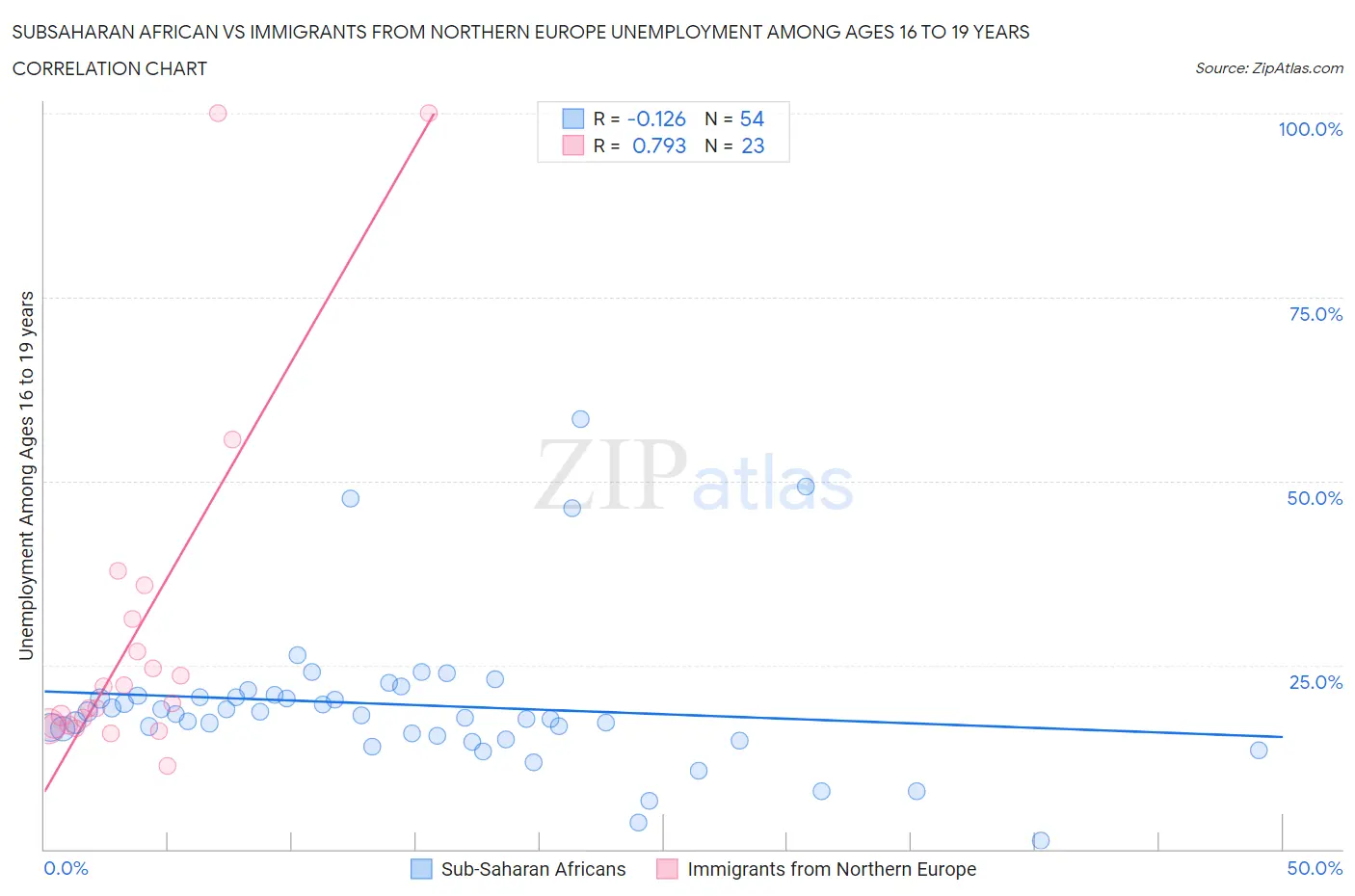 Subsaharan African vs Immigrants from Northern Europe Unemployment Among Ages 16 to 19 years