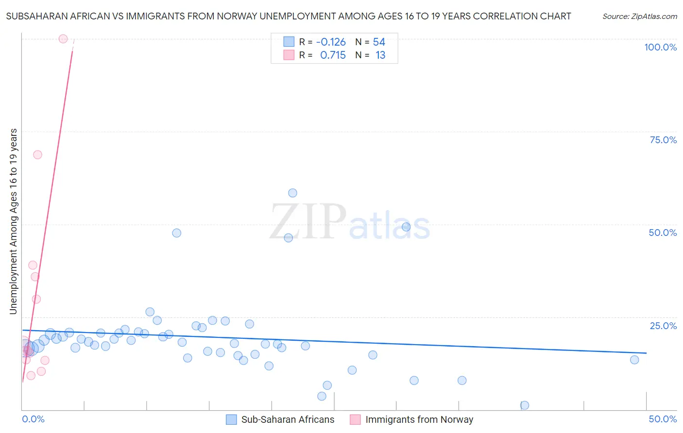 Subsaharan African vs Immigrants from Norway Unemployment Among Ages 16 to 19 years