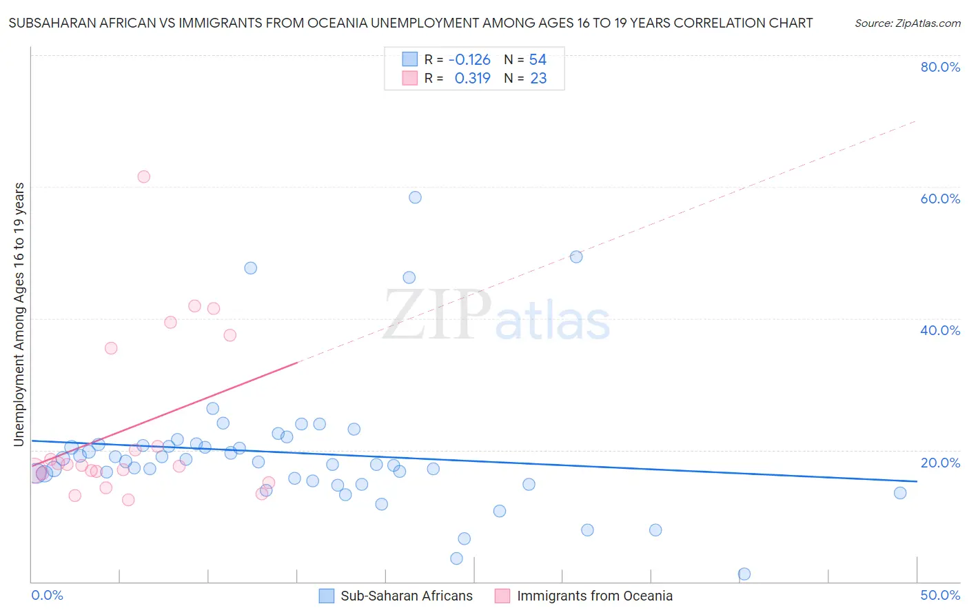 Subsaharan African vs Immigrants from Oceania Unemployment Among Ages 16 to 19 years
