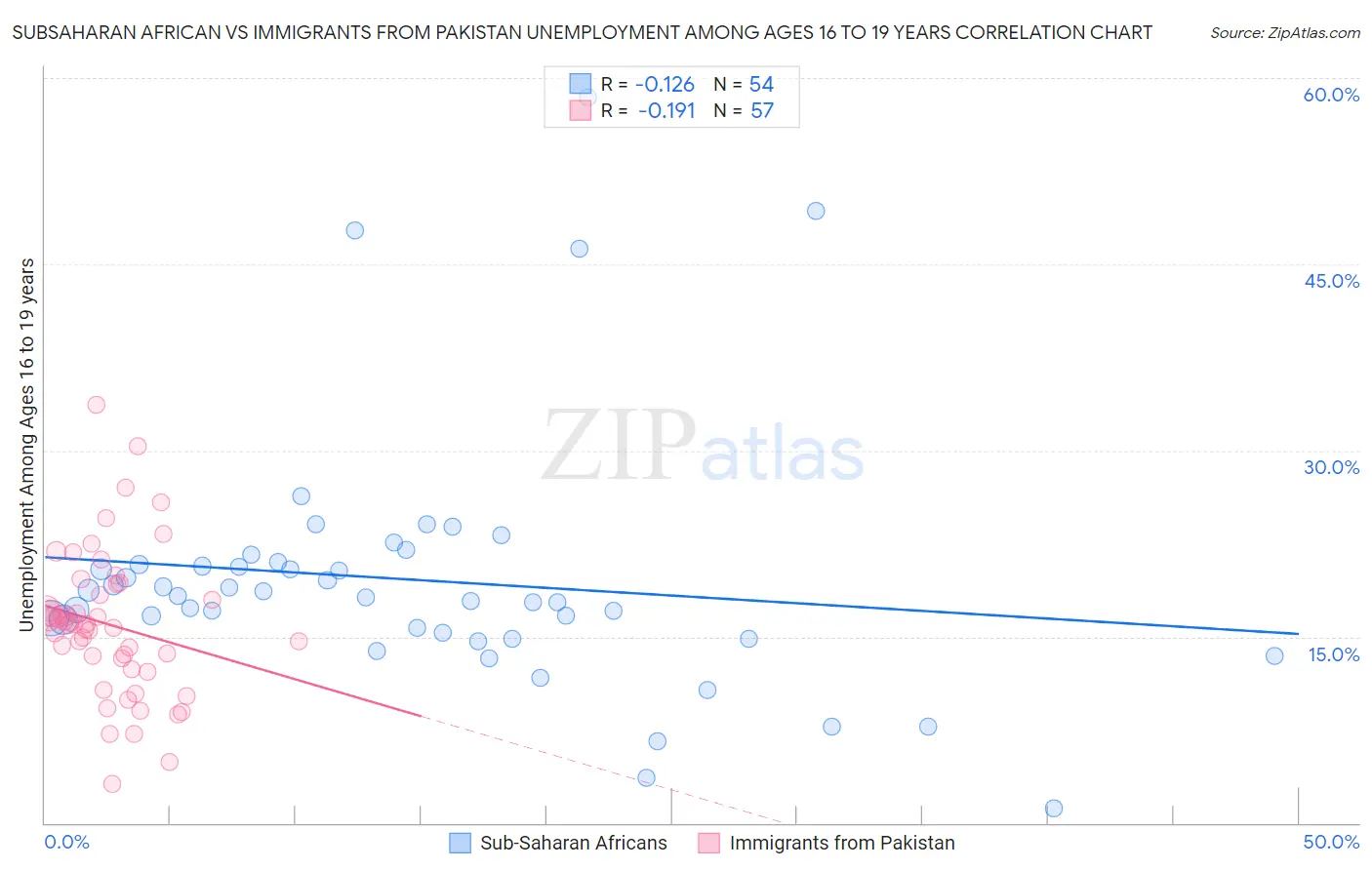 Subsaharan African vs Immigrants from Pakistan Unemployment Among Ages 16 to 19 years