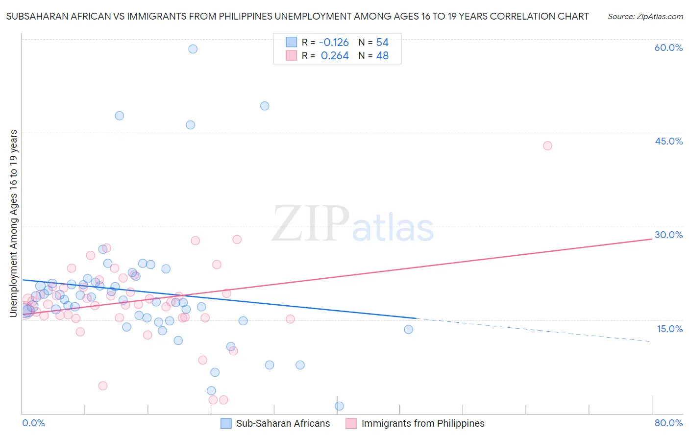 Subsaharan African vs Immigrants from Philippines Unemployment Among Ages 16 to 19 years