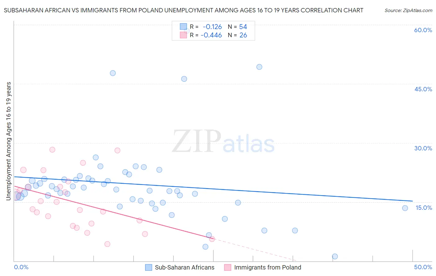 Subsaharan African vs Immigrants from Poland Unemployment Among Ages 16 to 19 years